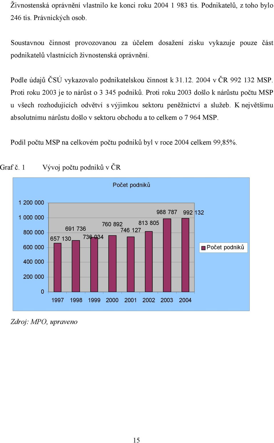 2004 v ČR 992 132 MSP. Proti roku 2003 je to nárůst o 3 345 podniků. Proti roku 2003 došlo k nárůstu počtu MSP u všech rozhodujících odvětví s výjimkou sektoru peněžnictví a služeb.