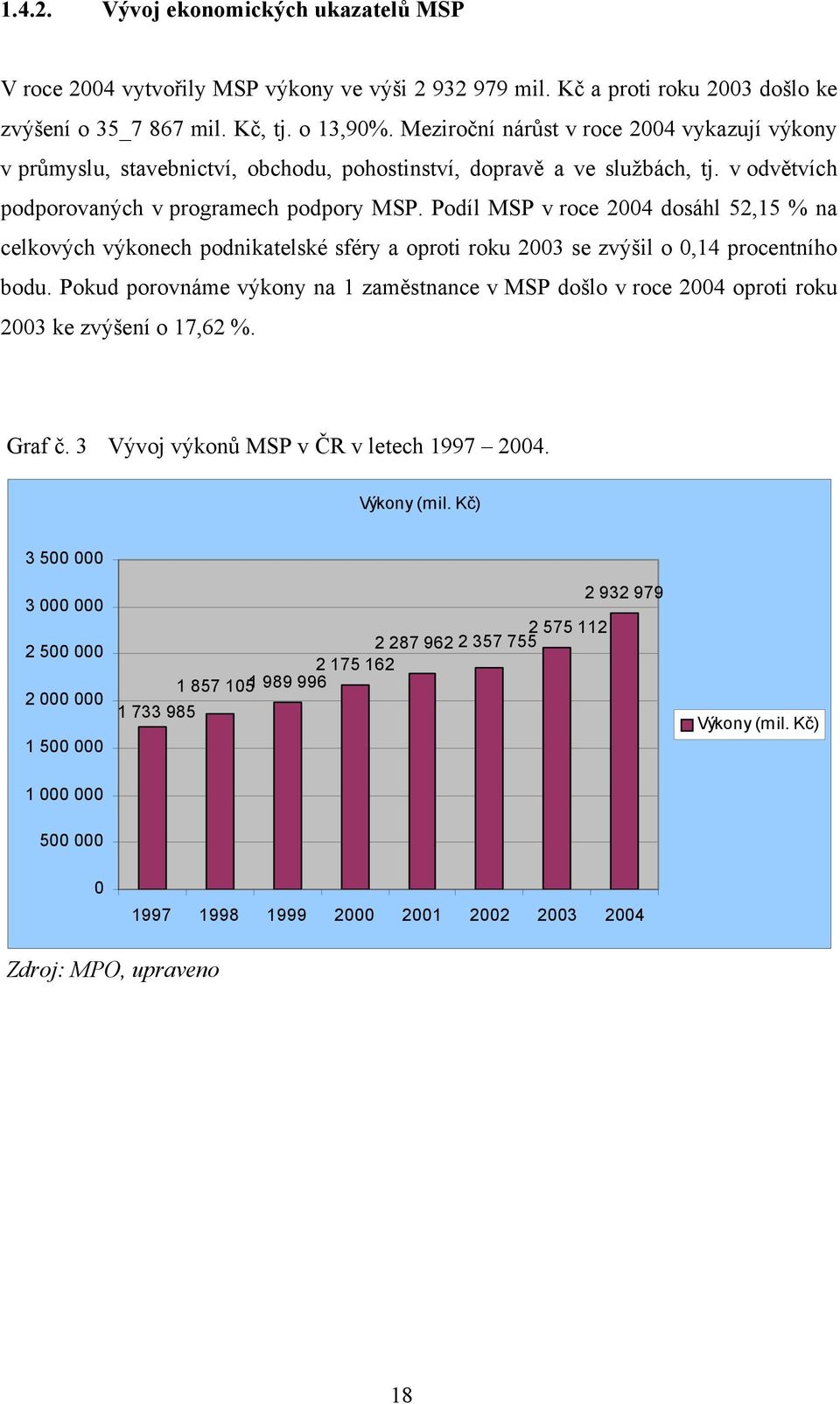 Podíl MSP v roce 2004 dosáhl 52,15 % na celkových výkonech podnikatelské sféry a oproti roku 2003 se zvýšil o 0,14 procentního bodu.