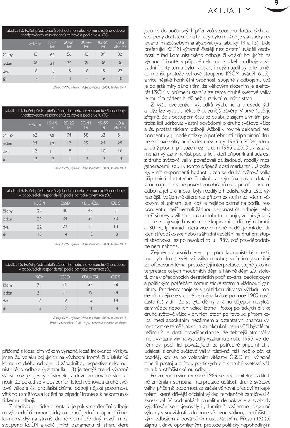 Zdroj: CVVM, výzkum Naše společnost 2004, šetření 04-11 20-29 30-44 45-59 60 a více žádný 62 68 74 58 63 51 jeden 24 19 17 29 24 29 dva 12 11 8 11 10 16 tři 2 2 1 2 3 4 Zdroj: CVVM, výzkum Naše