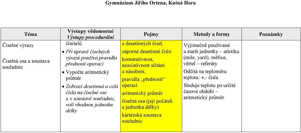 asociativnost sčítání a násobení, pravidla přednosti operací aritmetický průměr číselná osa (její počátek a jednotka délky) kartézská soustava souřadnic