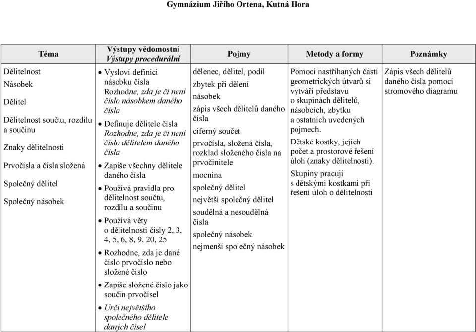 3, 4, 5, 6, 8, 9, 20, 25 Rozhodne, zda je dané číslo prvočíslo nebo složené číslo Zapíše složené číslo jako součin prvočísel Určí největšího společného dělitele daných čísel dělenec, dělitel, podíl