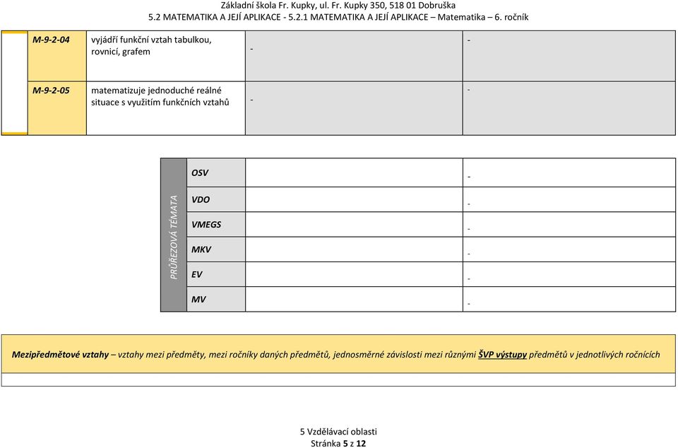 s využitím funkčních vztahů OSV PRŮŘEZOVÁ TÉMATA VDO VMEGS MKV EV MV Mezipředmětové vztahy vztahy mezi