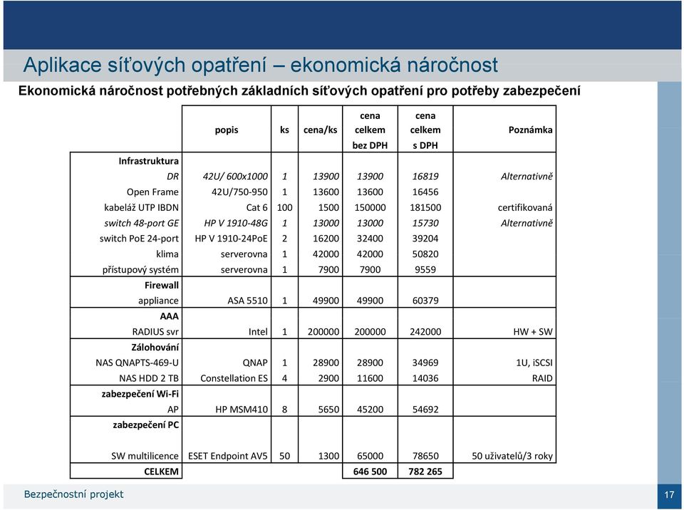 1 13000 13000 15730 Alternativně switch PoE 24 port HP V 1910 24PoE 2 16200 32400 39204 klima serverovna 1 42000 42000 50820 přístupový systém serverovna 1 7900 7900 9559 Firewall appliance ASA 5510