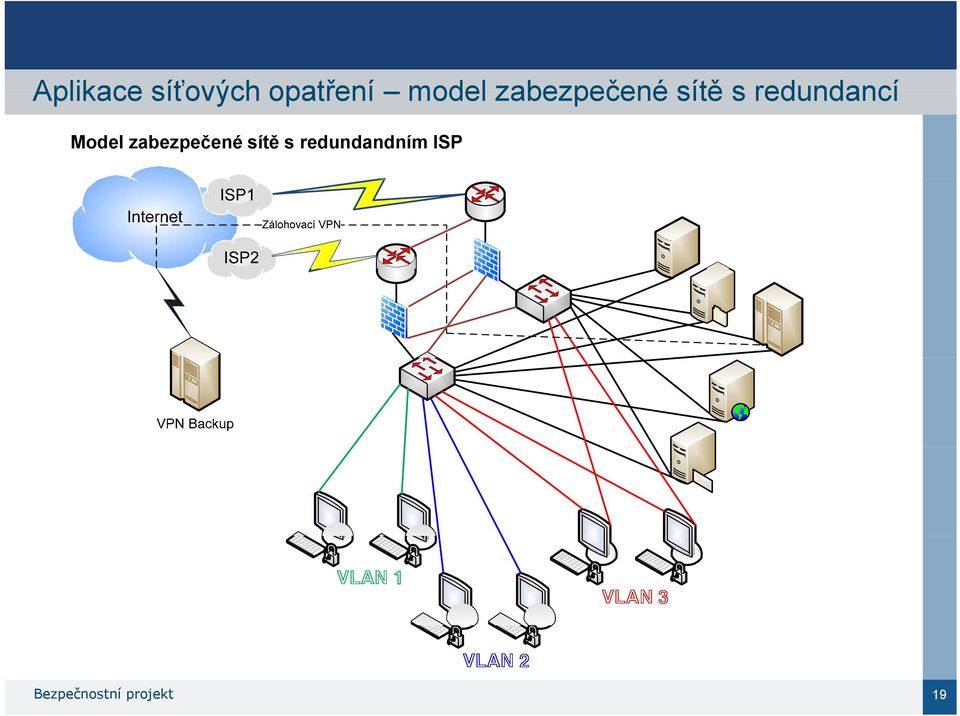 redundancí Model zabezpečené