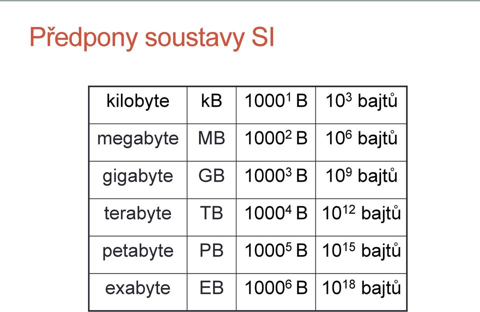 10 9 bajtů terabyte TB 1000 4 B 10 12 bajtů petabyte