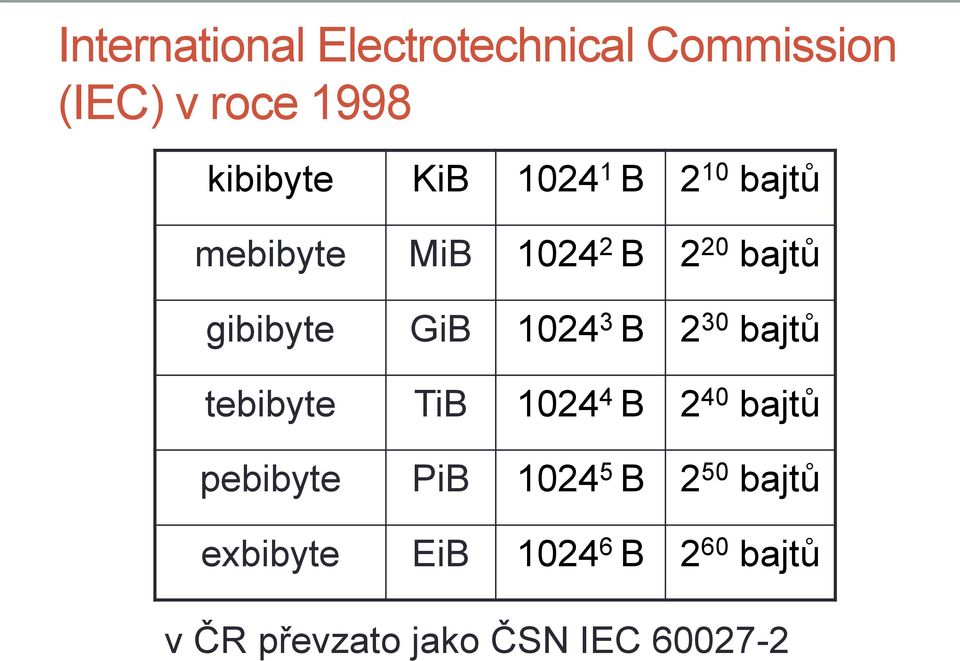 B 2 30 bajtů tebibyte TiB 1024 4 B 2 40 bajtů pebibyte PiB 1024 5 B 2 50