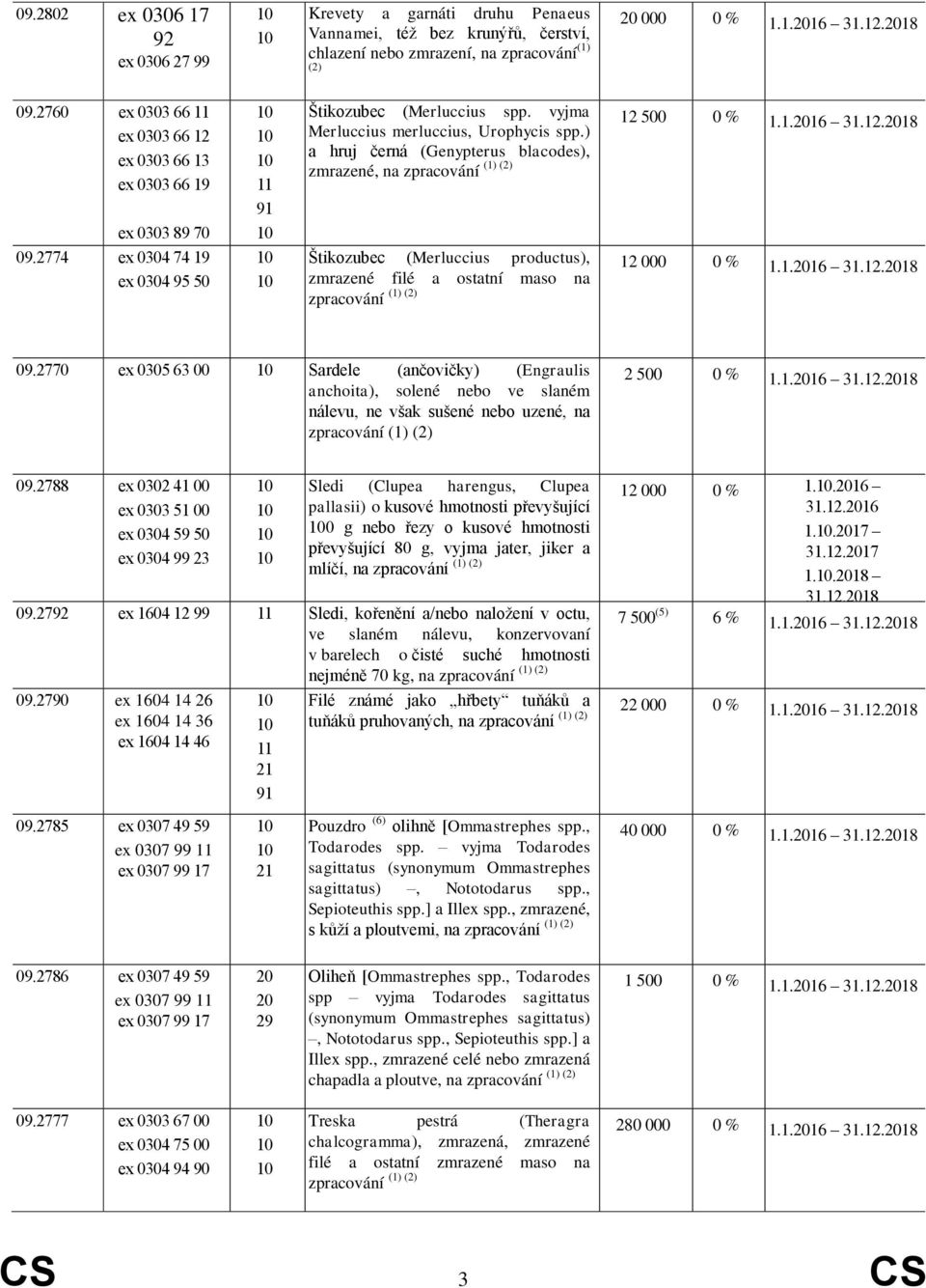 ) a hruj černá (Genypterus blacodes), zmrazené, na zpracování Štikozubec (Merluccius productus), zmrazené filé a ostatní maso na zpracování 12 500 0 % 1.1.16 12 000 0 % 1.1.16 09.