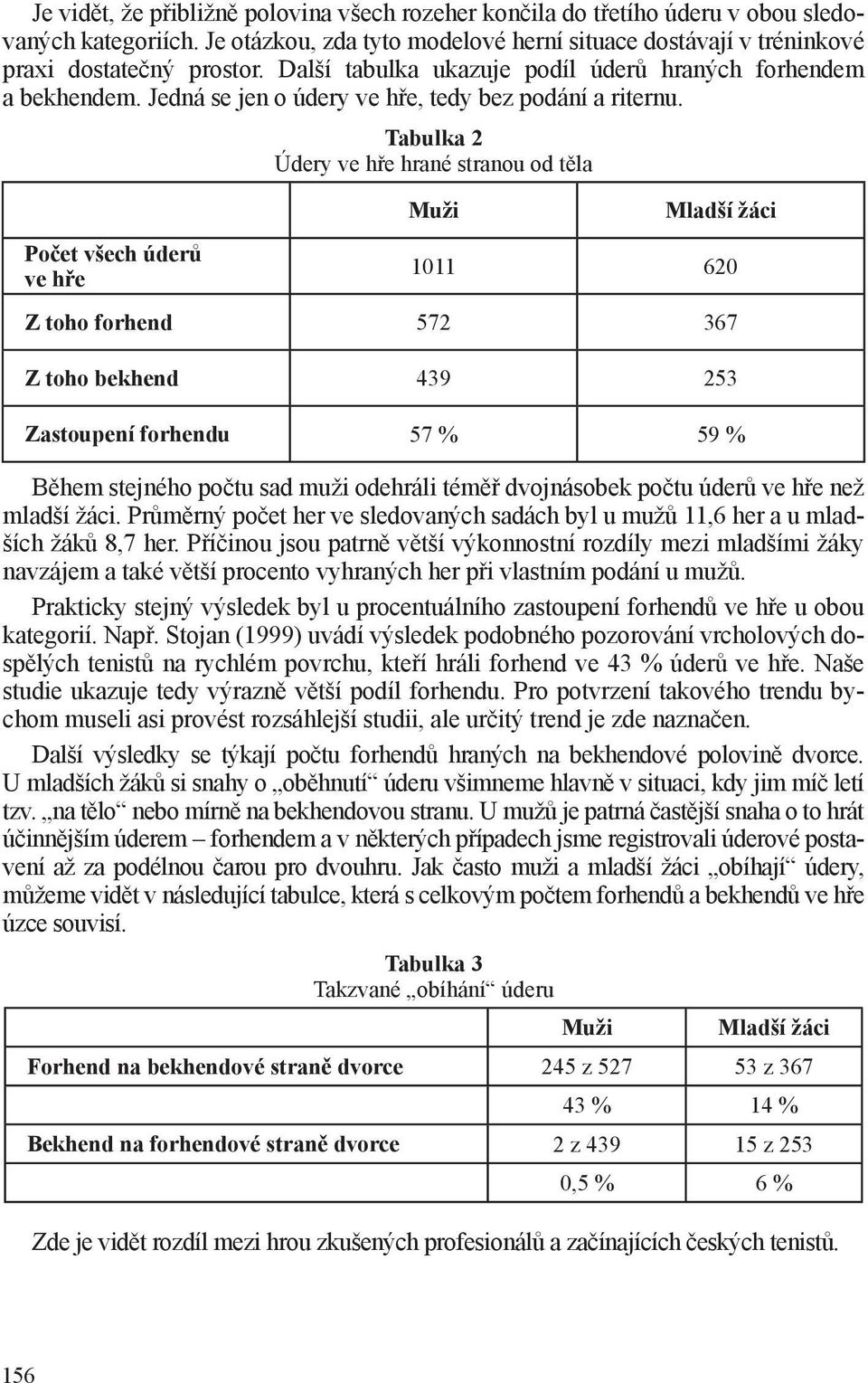 Počet všech úderů ve hře Tabulka 2 Údery ve hře hrané stranou od těla Muži Mladší žáci 1011 620 Z toho forhend 572 367 Z toho bekhend 439 253 Zastoupení forhendu 57 % 59 % Během stejného počtu sad