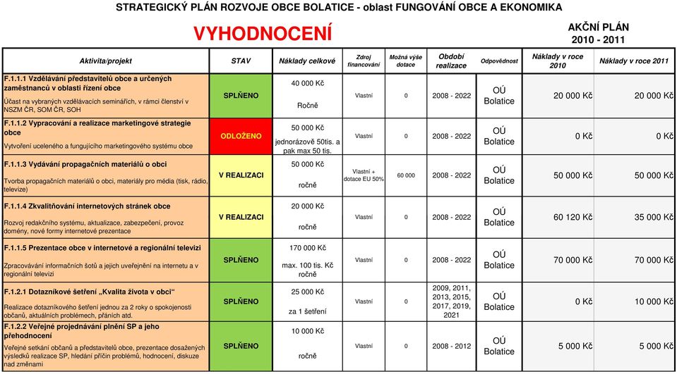 1.1.2 Vypracování a realizace marketingové strategie obce Vytvoření uceleného a fungujícího marketingového systému obce F.1.1.3 Vydávání propagačních materiálů o obci Tvorba propagačních materiálů o obci, materiály pro média (tisk, rádio, televize) ODLOŽENO 4 Kč Ročně 5 Kč 5tis.