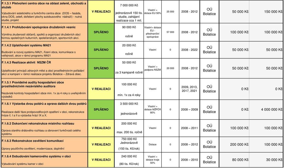 7 Kč 15 tis. studie, zahájení realizace cca 1 mil. + dotace EU 5% 25 28-212 5 Kč 15 Kč F.1.4.