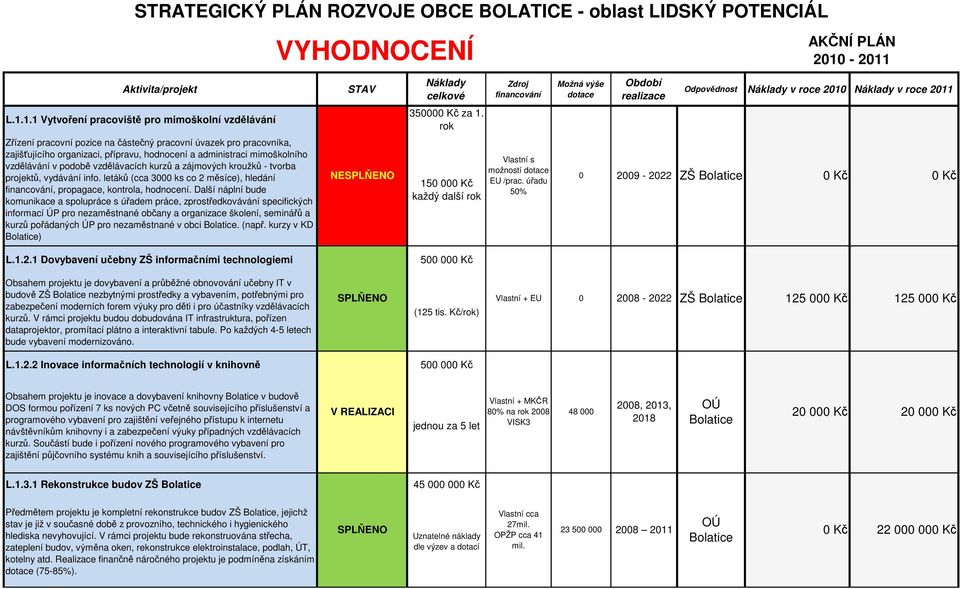 rok Zřízení pracovní pozice na částečný pracovní úvazek pro pracovníka, zajišťujícího organizaci, přípravu, hodnocení a administraci mimoškolního vzdělávání v podobě vzdělávacích kurzů a zájmových