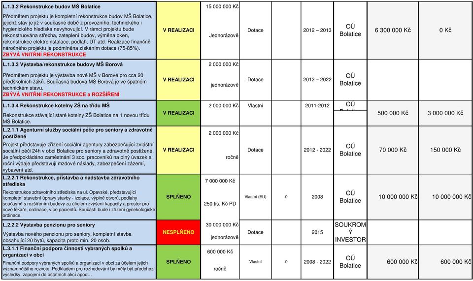 ZBÝVÁ VNITŘNÍ REKONSTRUKCE 212 213 6 3 Kč Kč L.1.3.3 Výstavba/rekonstrukce budovy MŠ Borová 2 Kč Předmětem projektu je výstavba nové MŠ v Borové pro cca 2 předškolních žáků.