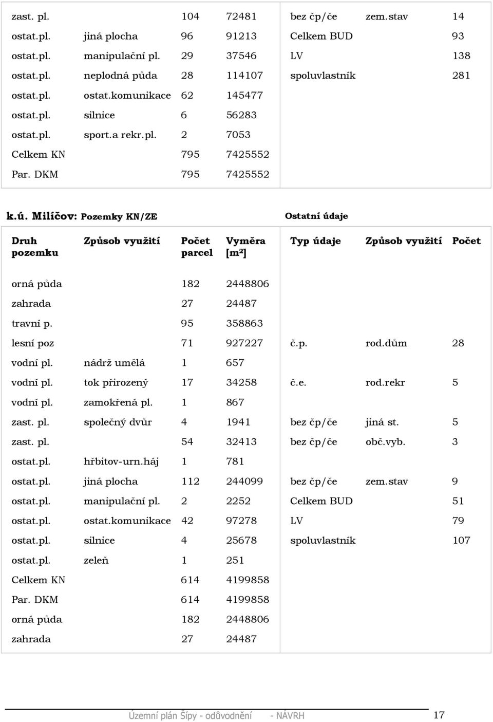 Milíčov: Pozemky KN/ZE Ostatní údaje Druh pozemku Způsob využití Počet parcel Vyměra [m 2 ] Typ údaje Způsob využití Počet orná půda 182 2448806 zahrada 27 24487 travní p.