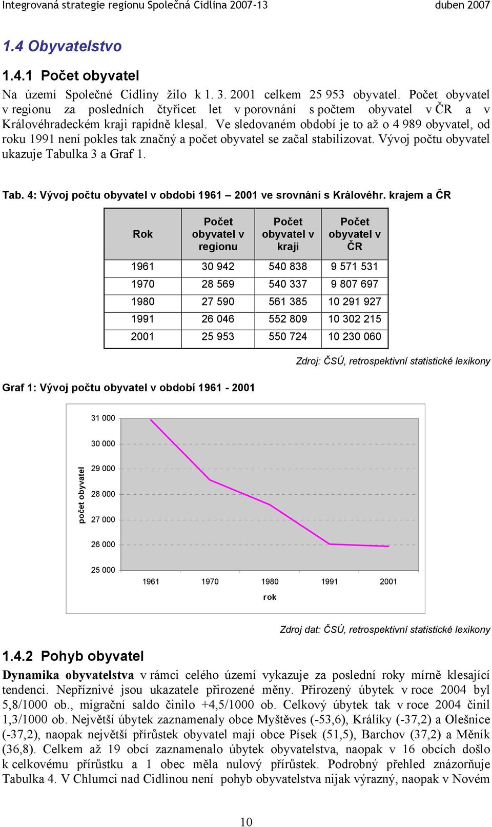 Ve sledovaném období je to až o 4 989 obyvatel, od roku 1991 není pokles tak značný a počet obyvatel se začal stabilizovat. Vývoj počtu obyvatel ukazuje Tabu