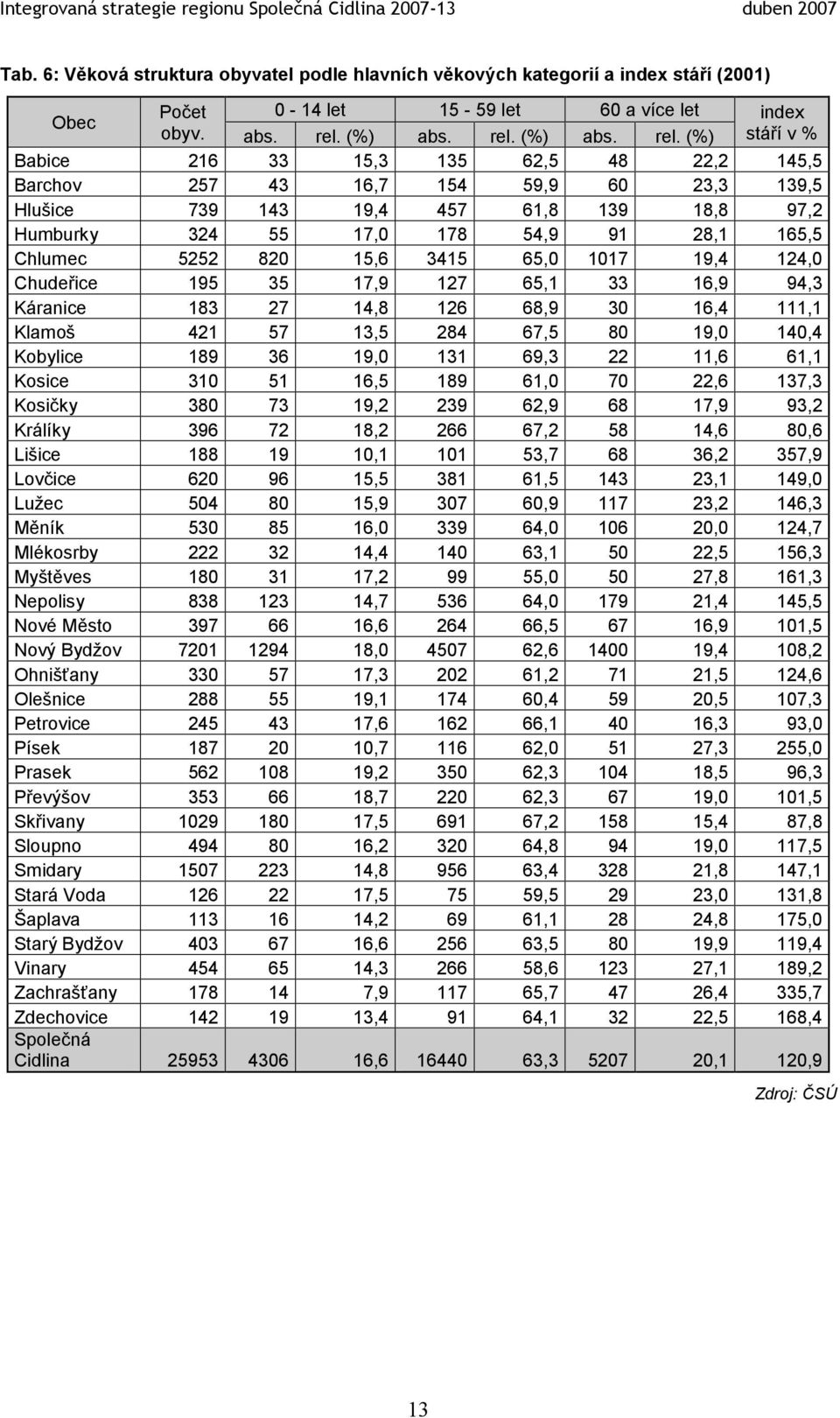 Společná Cidlina Počet obyv. 216 257 739 324 5252 195 183 421 189 310 380 396 188 620 504 530 222 180 838 397 7201 330 288 245 187 562 353 1029 494 1507 126 113 403 454 178 142 25953 0-14 let abs.