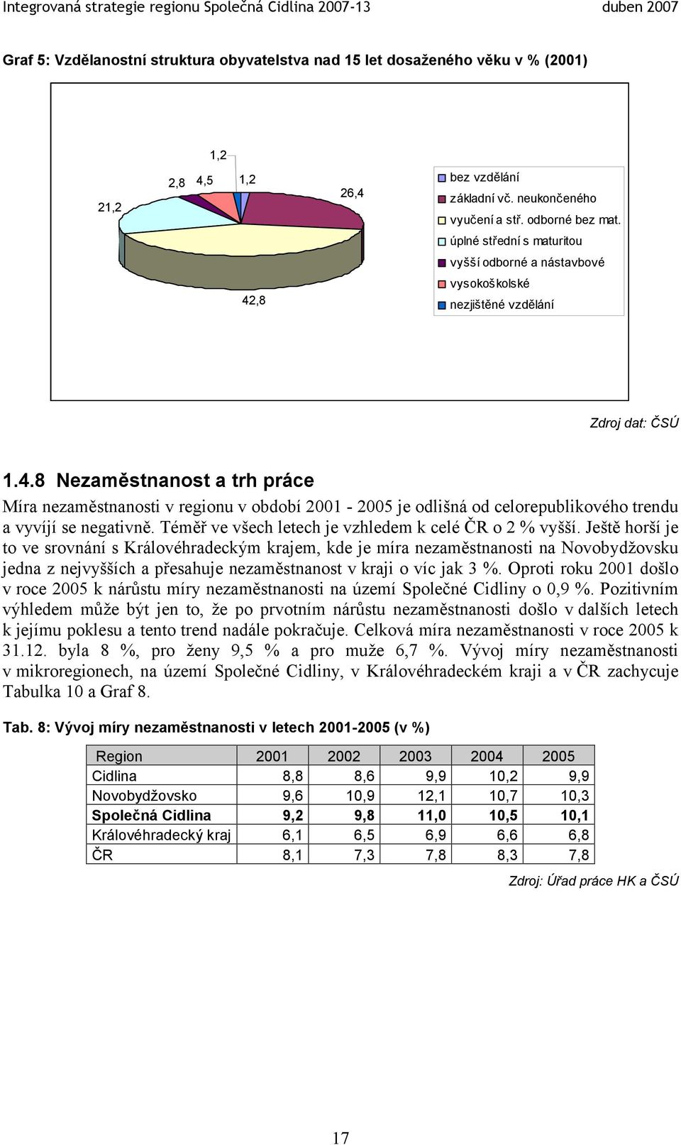 ,8 nezjištěné vzdělání Zdroj dat: ČSÚ 1.4.8 Nezaměstnanost a trh práce Míra nezaměstnanosti v regionu v období 2001-2005 je odlišná od celorepublikového trendu a vyvíjí se negativně.