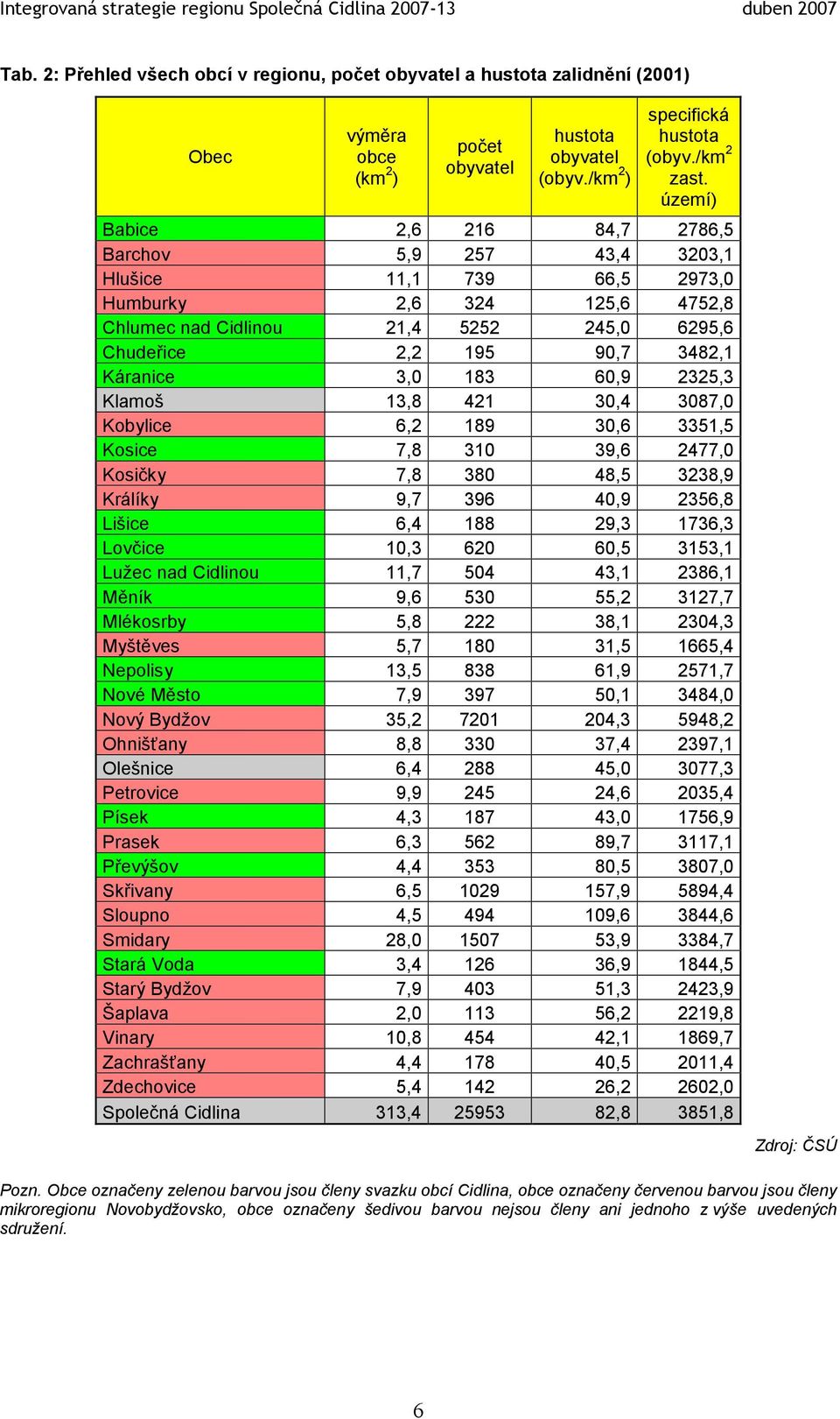 Zdechovice Společná Cidlina výměra obce 2 (km ) počet obyvatel 2,6 5,9 11,1 2,6 21,4 2,2 3,0 13,8 6,2 7,8 7,8 9,7 6,4 10,3 11,7 9,6 5,8 5,7 13,5 7,9 35,2 8,8 6,4 9,9 4,3 6,3 4,4 6,5 4,5 28,0 3,4 7,9