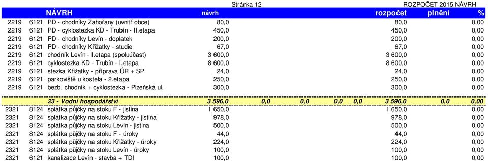 etapa (spoluúčast) 3 600,0 3 600,0 0,00 2219 6121 cyklostezka KD - Trubín - I.etapa 8 600,0 8 600,0 0,00 2219 6121 stezka Křižatky - příprava ÚR + SP 24,0 24,0 0,00 2219 6121 parkoviště u kostela - 2.