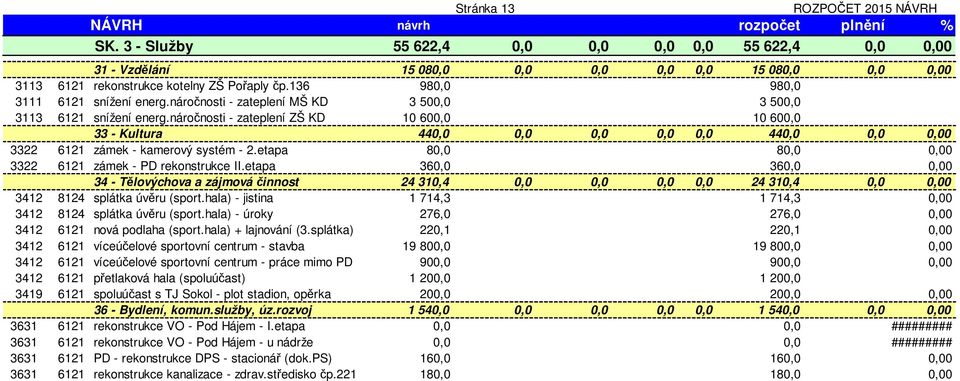 náročnosti - zateplení ZŠ KD 10 600,0 10 600,0 33 - Kultura 440,0 0,0 0,0 0,0 0,0 440,0 0,0 0,00 3322 6121 zámek - kamerový systém - 2.etapa 80,0 80,0 0,00 3322 6121 zámek - PD rekonstrukce II.