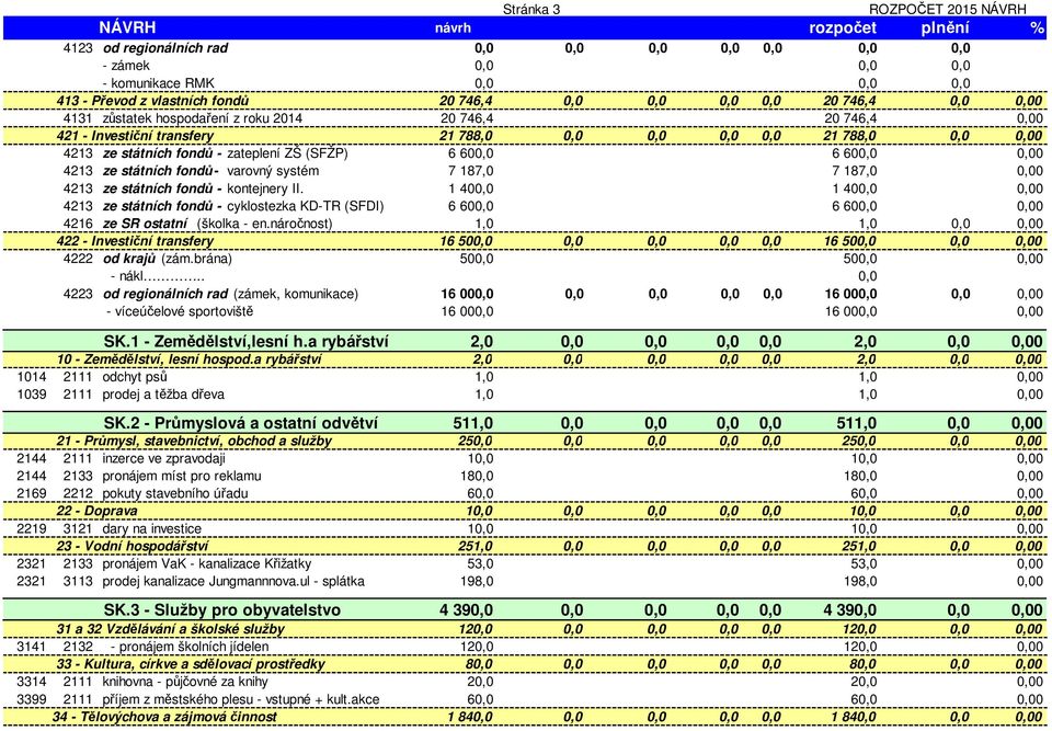 fondů - varovný systém 7 187,0 7 187,0 0,00 4213 ze státních fondů - kontejnery II.