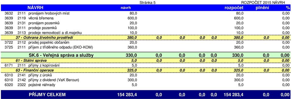 majetku 10,0 10,0 0,00 37 - Ochrana životního prostředí 380,0 0,0 0,0 0,0 0,0 380,0 0,0 0,00 3722 2112 prodej popelnic občanům 20,0 20,0 0,00 3725 2111 příjem z tříděného odpadu (EKO-KOM) 360,0 360,0