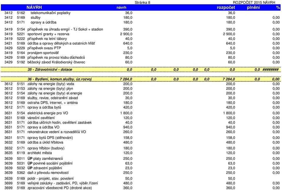 příspěvek svazu PTP 5,0 5,0 0,00 3419 5164 pronájem sportovišť 230,0 230,0 0,00 3429 5169 příspěvek na provoz klubu důchodců 80,0 80,0 0,00 3429 5192 běžecký závod Králodvorský čtverec 60,0 60,0 0,00