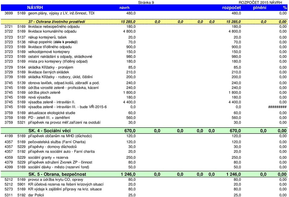 odpadu 4 800,0 4 800,0 0,00 3723 5137 nákup kontejnerů, tašek 20,0 20,0 0,00 3723 5138 nákup popelnic (dále k prodeji) 70,0 70,0 0,00 3723 5169 likvidace tříděného odpadu 900,0 900,0 0,00 3723 5169