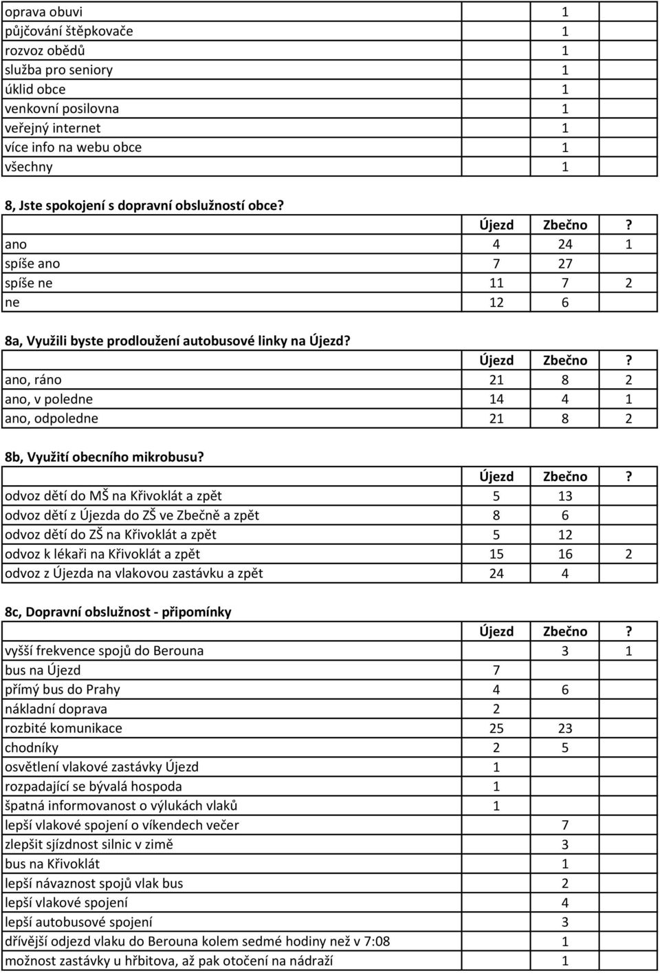 ano, ráno 21 8 2 ano, v poledne 14 4 1 ano, odpoledne 21 8 2 8b, Využití obecního mikrobusu?