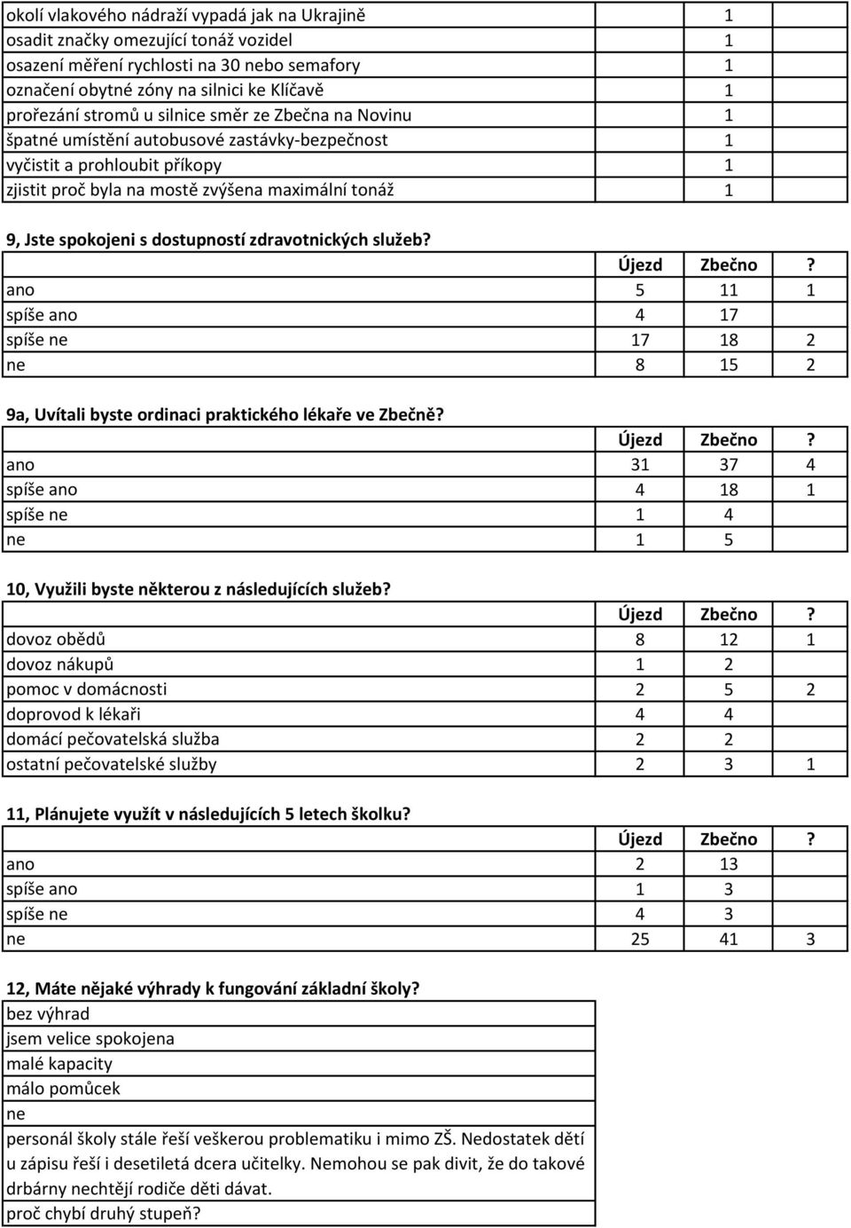 dostupností zdravotnických služeb? ano 5 11 1 spíše ano 4 17 spíše ne 17 18 2 ne 8 15 2 9a, Uvítali byste ordinaci praktického lékaře ve Zbečně?