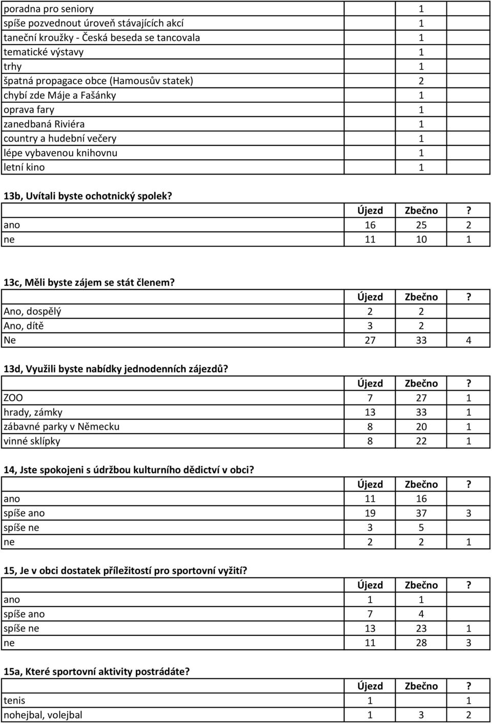 ano 16 25 2 ne 11 10 1 13c, Měli byste zájem se stát členem? Ano, dospělý 2 2 Ano, dítě 3 2 Ne 27 33 4 13d, Využili byste nabídky jednodenních zájezdů?
