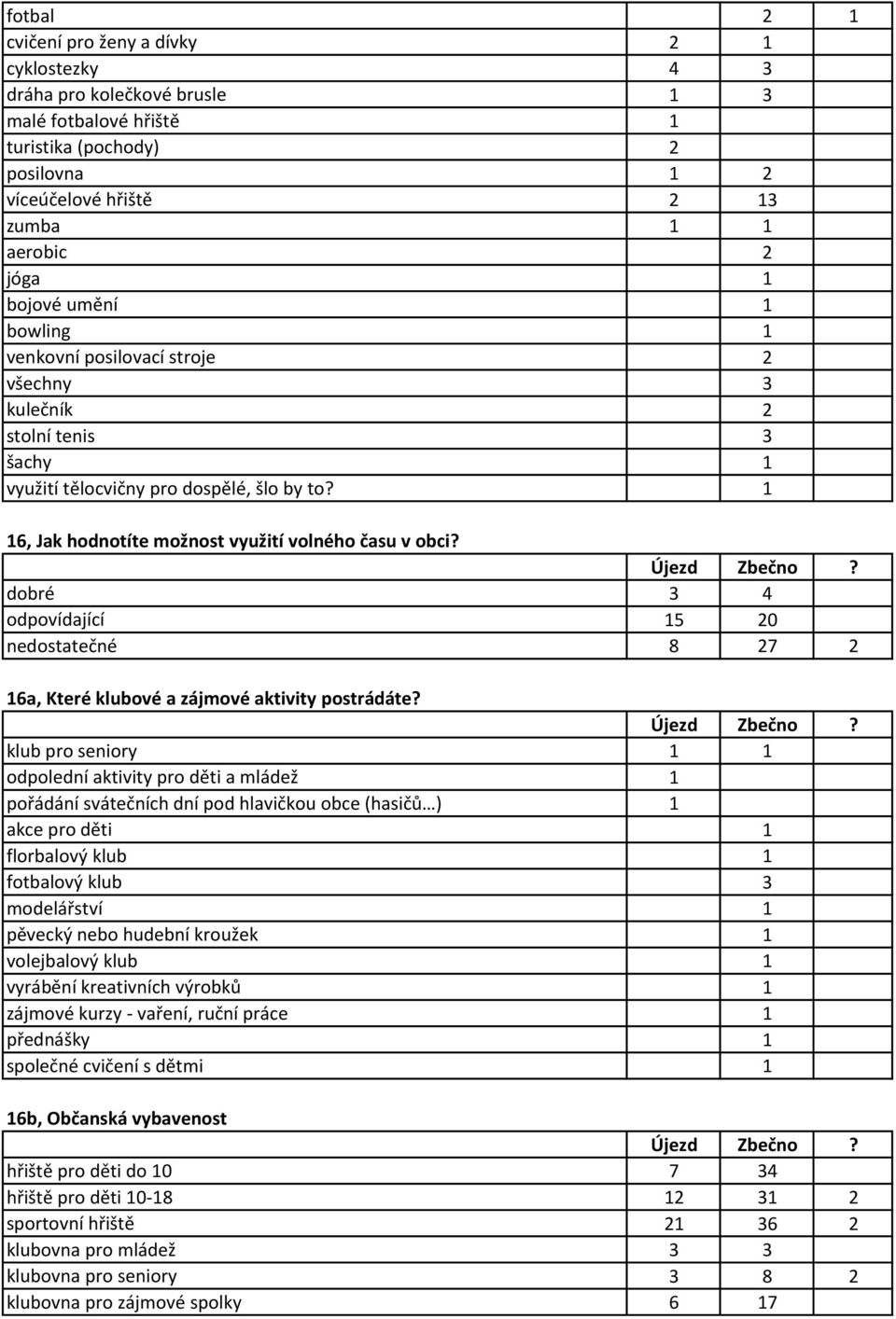 dobré 3 4 odpovídající 15 20 nedostatečné 8 27 2 16a, Které klubové a zájmové aktivity postrádáte?