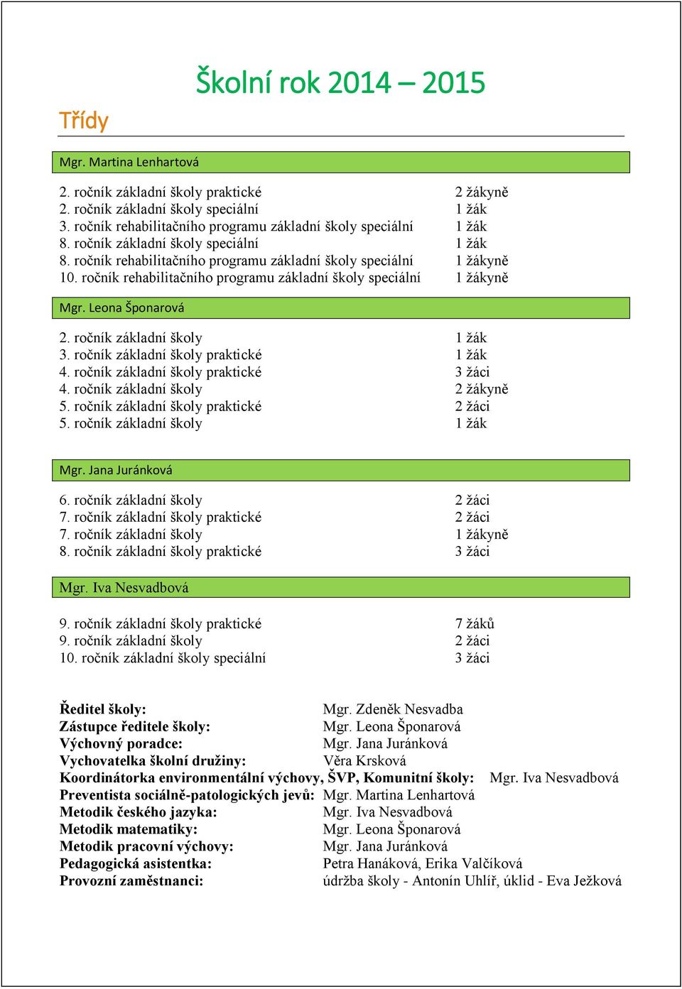ročník rehabilitačního programu základní školy speciální 1 žákyně Mgr. Leona Šponarová 2. ročník základní školy 1 žák 3. ročník základní školy praktické 1 žák 4.
