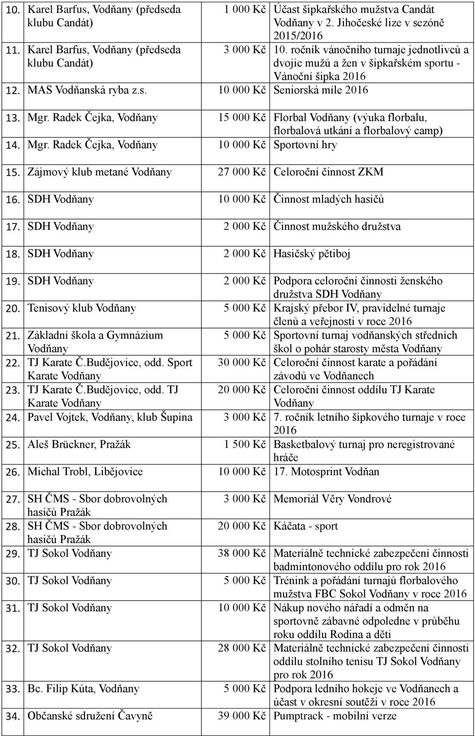 Radek Čejka, 15 000 Kč Florbal (výuka florbalu, florbalová utkání a florbalový camp) 14. Mgr. Radek Čejka, 10 000 Kč Sportovní hry 15. Zájmový klub metané 27 000 Kč Celoroční činnost ZKM 16.