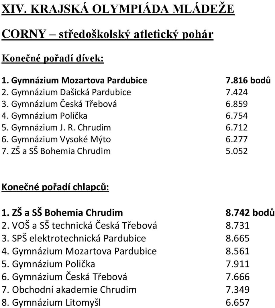 277 7. ZŠ a SŠ Bohemia Chrudim 5.052 Konečné pořadí chlapců: 1. ZŠ a SŠ Bohemia Chrudim 8.742 bodů 2. VOŠ a SŠ technická Česká Třebová 8.731 3.