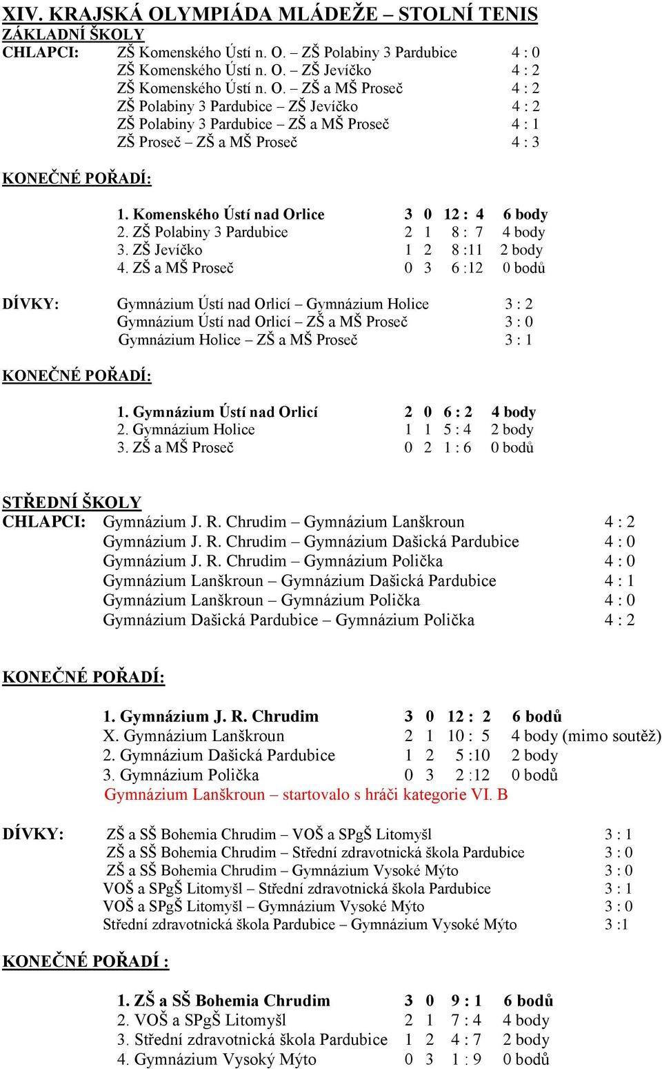 ZŠ a MŠ Proseč 0 3 6 :12 0 bodů DÍVKY: Gymnázium Ústí nad Orlicí Gymnázium Holice 3 : 2 Gymnázium Ústí nad Orlicí ZŠ a MŠ Proseč 3 : 0 Gymnázium Holice ZŠ a MŠ Proseč 3 : 1 1.