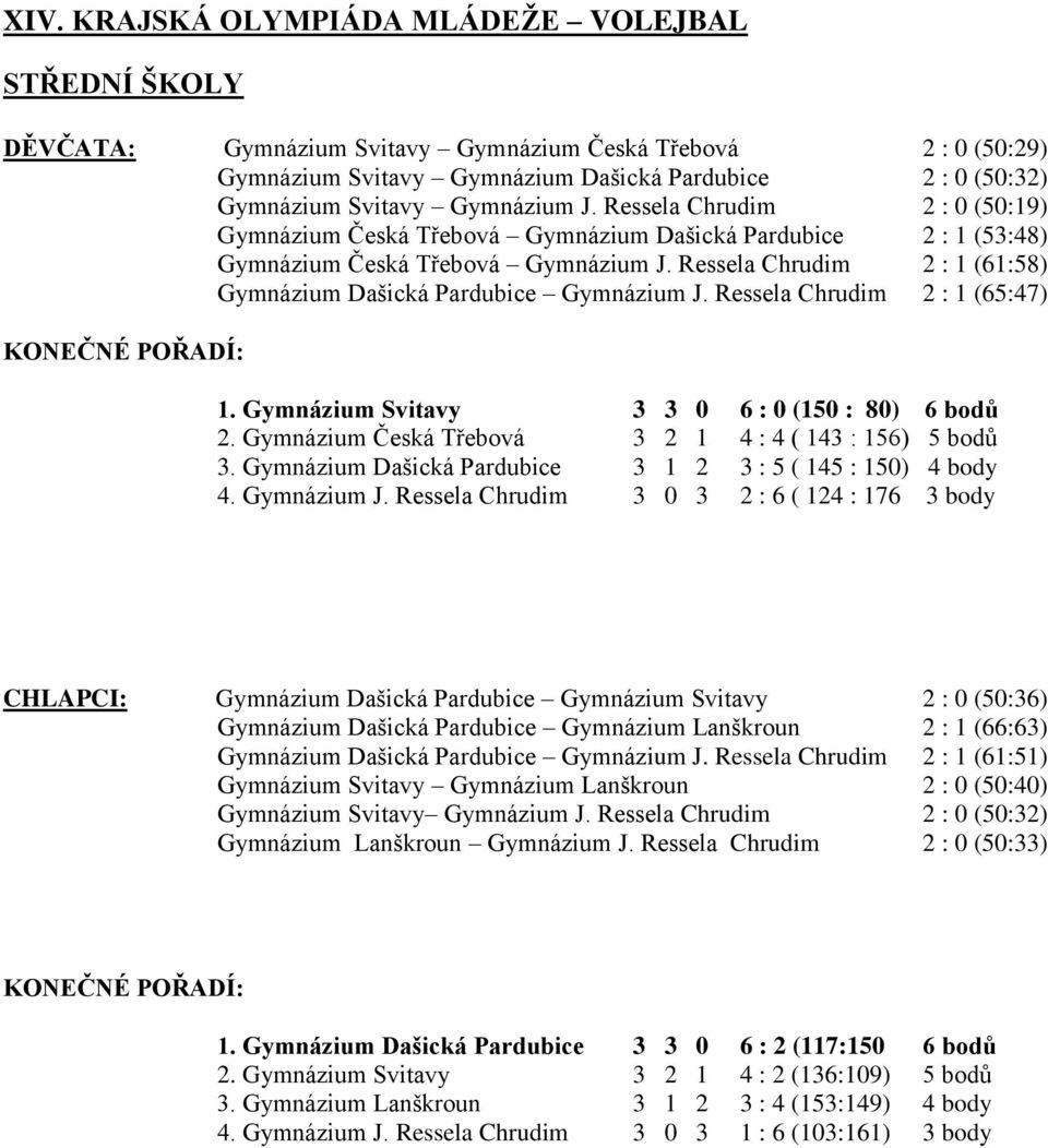 Ressela Chrudim 2 : 1 (61:58) Gymnázium Dašická Pardubice Gymnázium J. Ressela Chrudim 2 : 1 (65:47) 1. Gymnázium Svitavy 3 3 0 6 : 0 (150 : 80) 6 bodů 2.