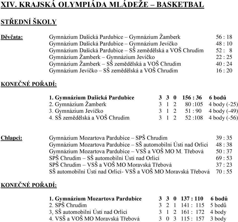 Gymnázium Dašická Pardubice 3 3 0 156 : 36 6 bodů 2. Gymnázium Žamberk 3 1 2 80 :105 4 body (-25) 3. Gymnázium Jevíčko 3 1 2 51 : 90 4 body (-49) 4.