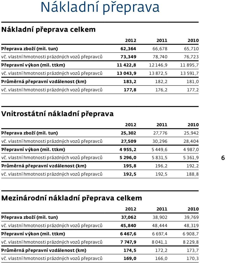 vlastní hmotnosti prázdných vozů přepravců 177,8 176,2 177,2 Vnitrostátní nákladní přeprava Přeprava zboží (mil. tun) 25,302 27,776 25,942 vč.