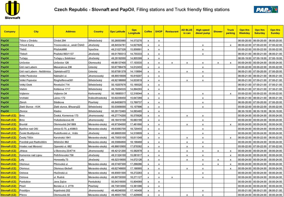 Třeboň Pražská 993/1137 Jihočeský 49,01765513 14,755333 x x x 06:00-21:00 06:00-21:00 06:00-21:00 PapOil Tučapy Tučapy u Soběslavi Jihočeský 49,29192000 14,805399 x x 06:00-19:00 07:00-19:00