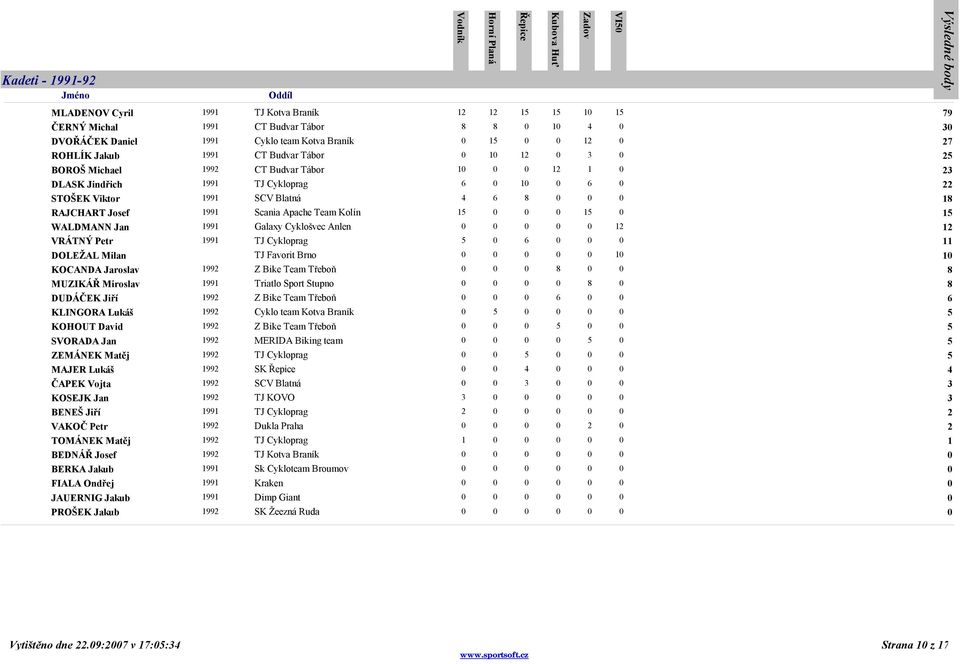 1991 Scania Apache Team Kolín 15 0 0 0 15 0 15 WALDMANN Jan 1991 Galaxy Cyklošvec Anlen 0 0 0 0 0 12 12 VRÁTNÝ Petr 1991 TJ Cykloprag 5 0 6 0 0 0 11 DOLEŽAL Milan TJ Favorit Brno 0 0 0 0 0 10 10