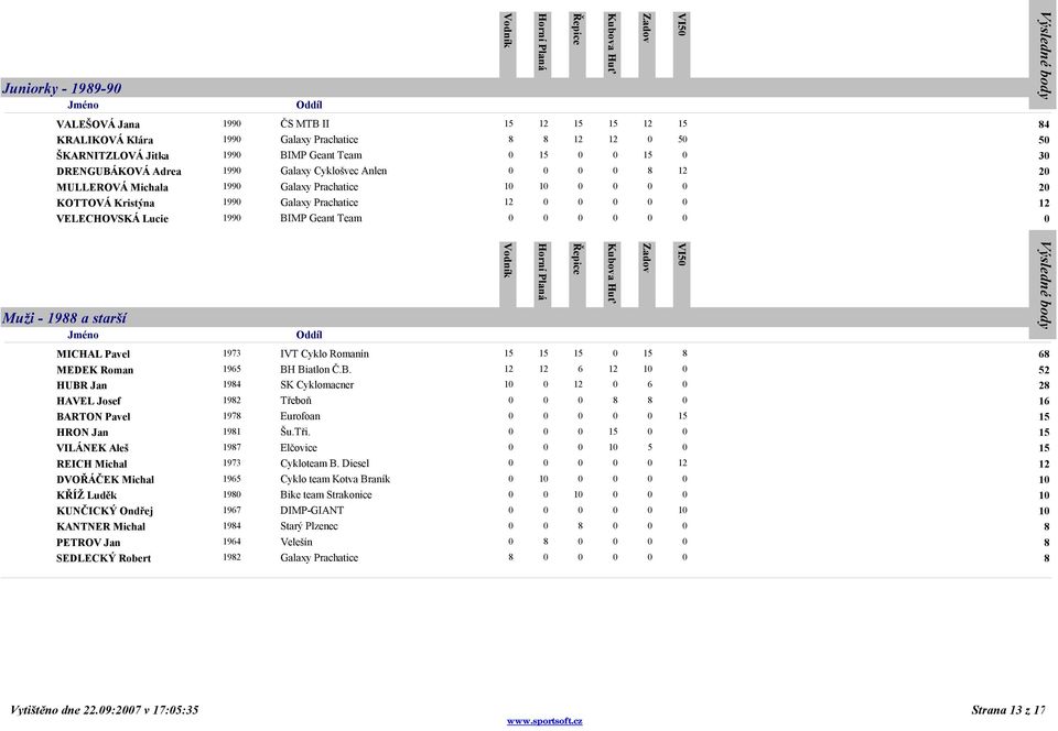 Team 0 0 0 0 0 0 0 Muži - 1988 a starší MICHAL Pavel 1973 IVT Cyklo Romanín 15 15 15 0 15 8 68 MEDEK Roman 1965 BH