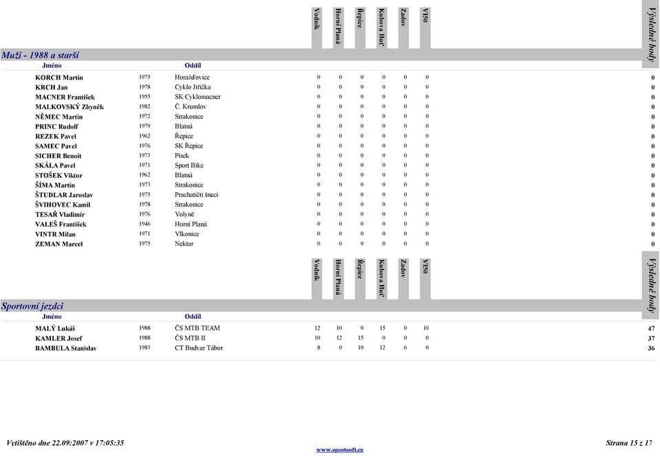 0 0 0 0 SKÁLA Pavel 1971 Sport Bike 0 0 0 0 0 0 0 STOŠEK Viktor 1962 Blatná 0 0 0 0 0 0 0 ŠÍMA Martin 1973 Strakonice 0 0 0 0 0 0 0 ŠTUDLAR Jaroslav 1975 Prachatičtí šneci 0 0 0 0 0 0 0 ŠVIHOVEC