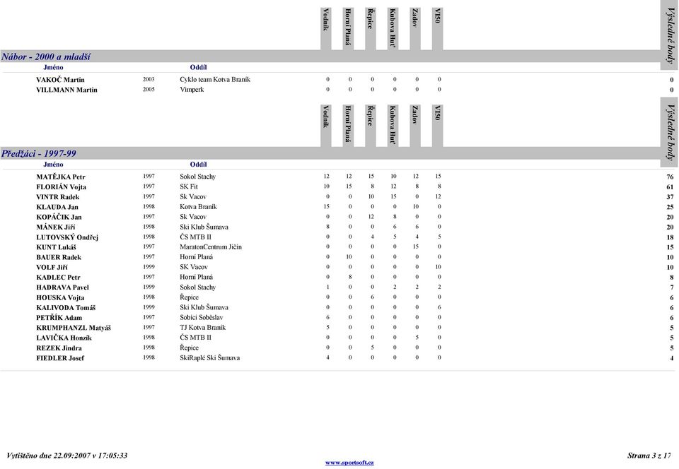 8 0 0 6 6 0 20 LUTOVSKÝ Ondřej 1998 ČS MTB II 0 0 4 5 4 5 18 KUNT Lukáš 1997 MaratonCentrum Jičín 0 0 0 0 15 0 15 BAUER Radek 1997 0 10 0 0 0 0 10 VOLF Jiří 1999 SK Vacov 0 0 0 0 0 10 10 KADLEC Petr