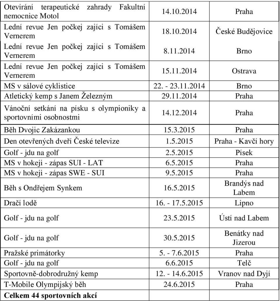 12.2014 Praha Běh Dvojic Zakázankou 15.3.2015 Praha Den otevřených dveří České televize 1.5.2015 Praha - Kavčí hory Golf - jdu na golf 2.5.2015 Písek MS v hokeji - zápas SUI - LAT 6.5.2015 Praha MS v hokeji - zápas SWE - SUI 9.