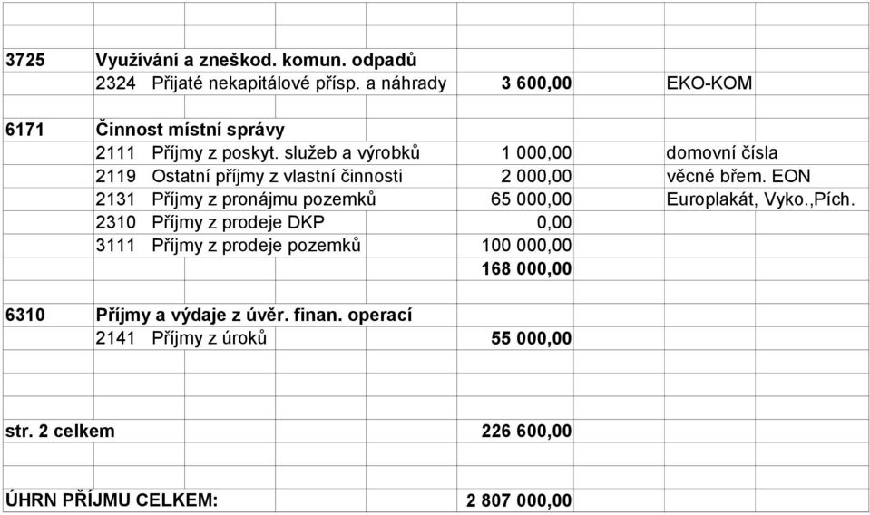 služeb a výrobků domovní čísla 2119 Ostatní příjmy z vlastní činnosti 2 000,00 věcné břem.