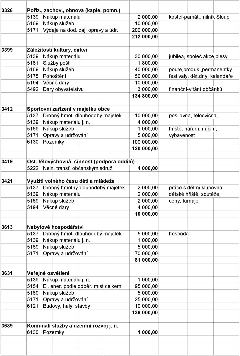 dny, kalendáře 5194 Věcné dary 5492 Dary obyvatelstvu 3 000,00 finanční-vítání občánků 134 800,00 3412 Sportovní zařízení v majetku obce 5137 Drobný hmot. dlouhodoby majetek posilovna, tělocvična, j.