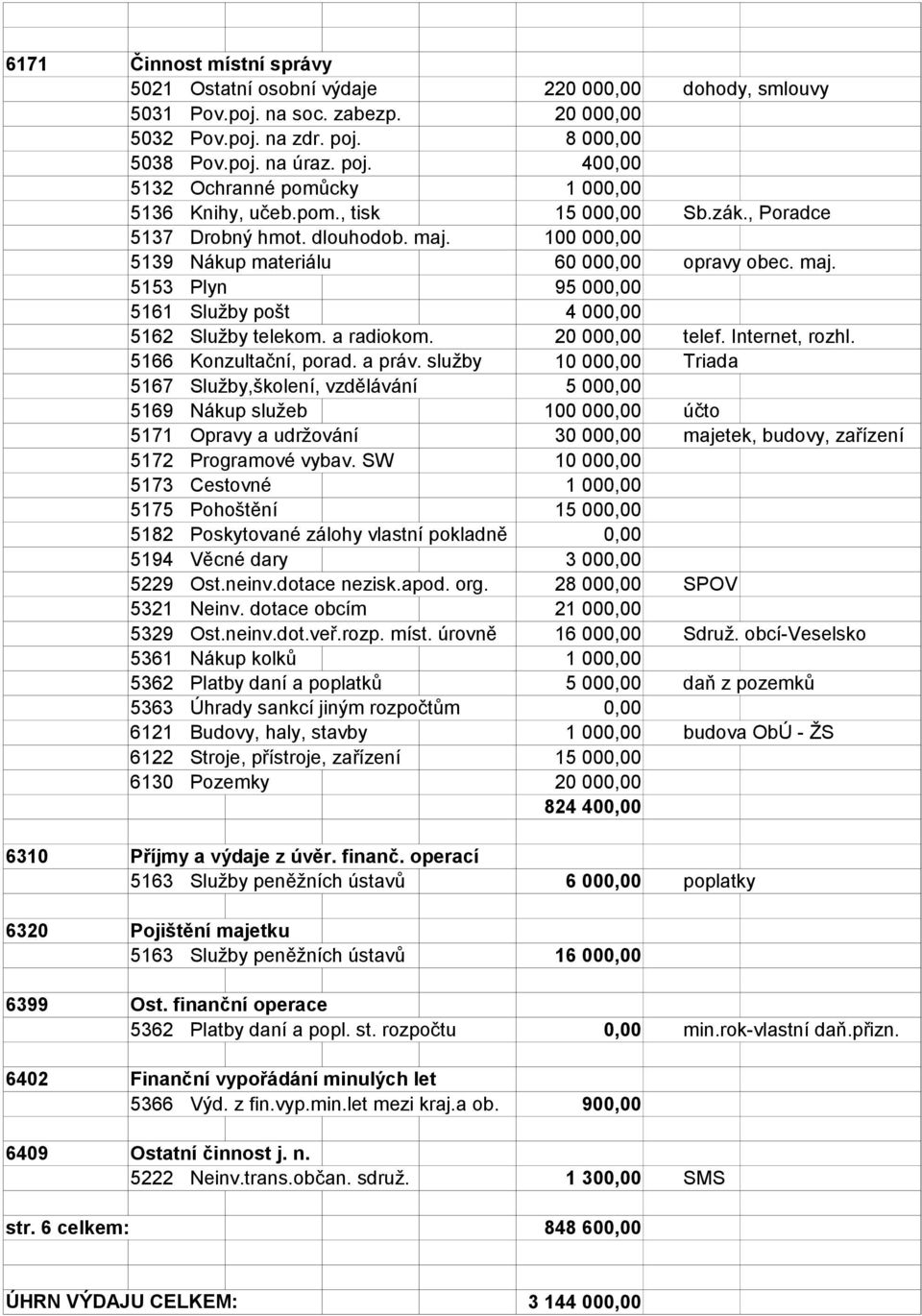 100 000,00 60 000,00 opravy obec. maj. 5153 Plyn 5161 Služby pošt 5162 Služby telekom. a radiokom. 9 4 000,00 20 000,00 telef. Internet, rozhl. 5166 Konzultační, porad. a práv.