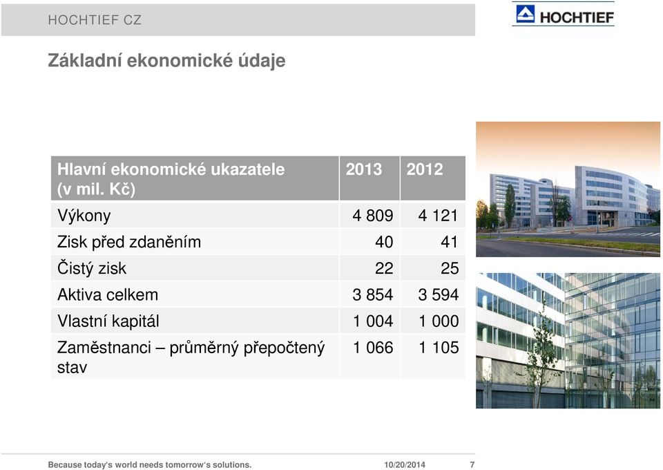 Aktiva celkem 3 854 3 594 Vlastní kapitál 1 004 1 000 Zaměstnanci průměrný