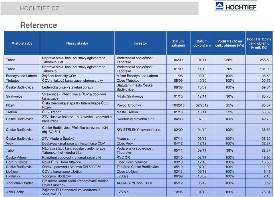 soustavy aglomerace Táborsko Vodárenská společnost Táborsko Vodárenská společnost Táborsko 06/09 04/11 38% 255,53 01/09 11/10 70% 181,93 Brandýs nad Labem Zvýšení kapacity ČOV Město Brandýs nad Labem