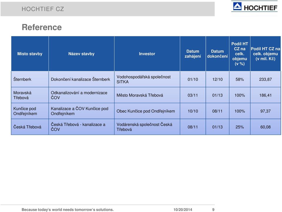 a modernizace ČOV Kanalizace a ČOV Kunčice pod Ondřejníkem Město Moravská Třebová 03/11 01/13 100% 186,41 Obec Kunčice pod Ondřejníkem 10/10 08/11 100%